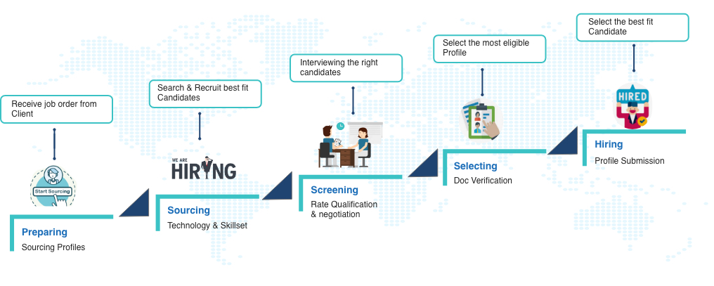 OUR STAFFING PROCESS
